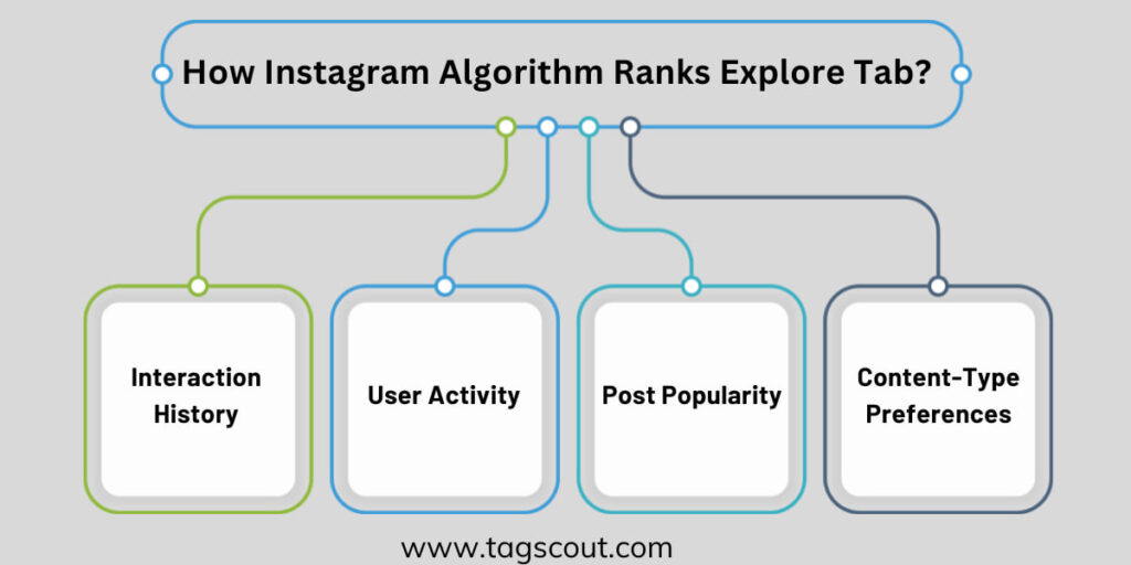 How Instagram Algorithm Ranks Explore Tab