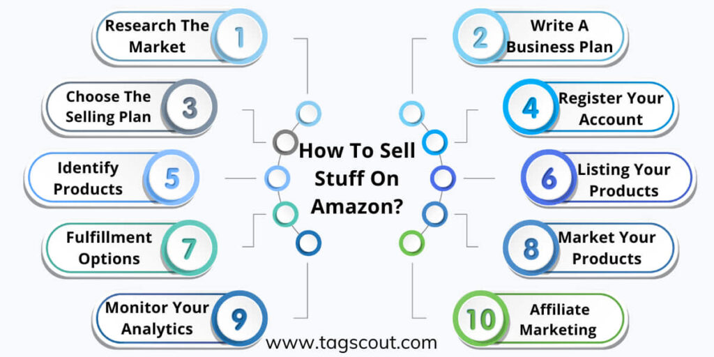 How To Sell On Amazon