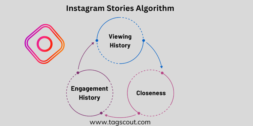 Instagram Stories Algorithm