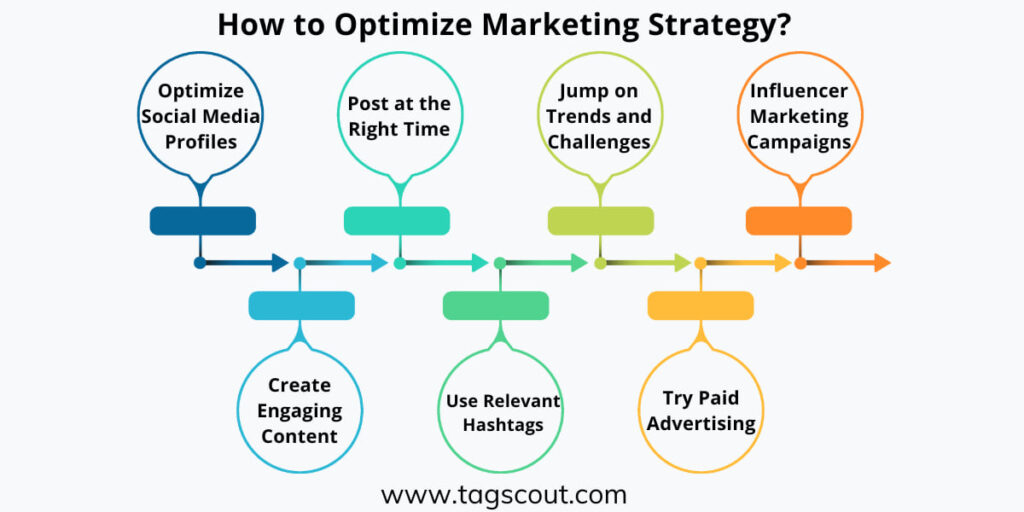 How To Optimize Marketing Strategy